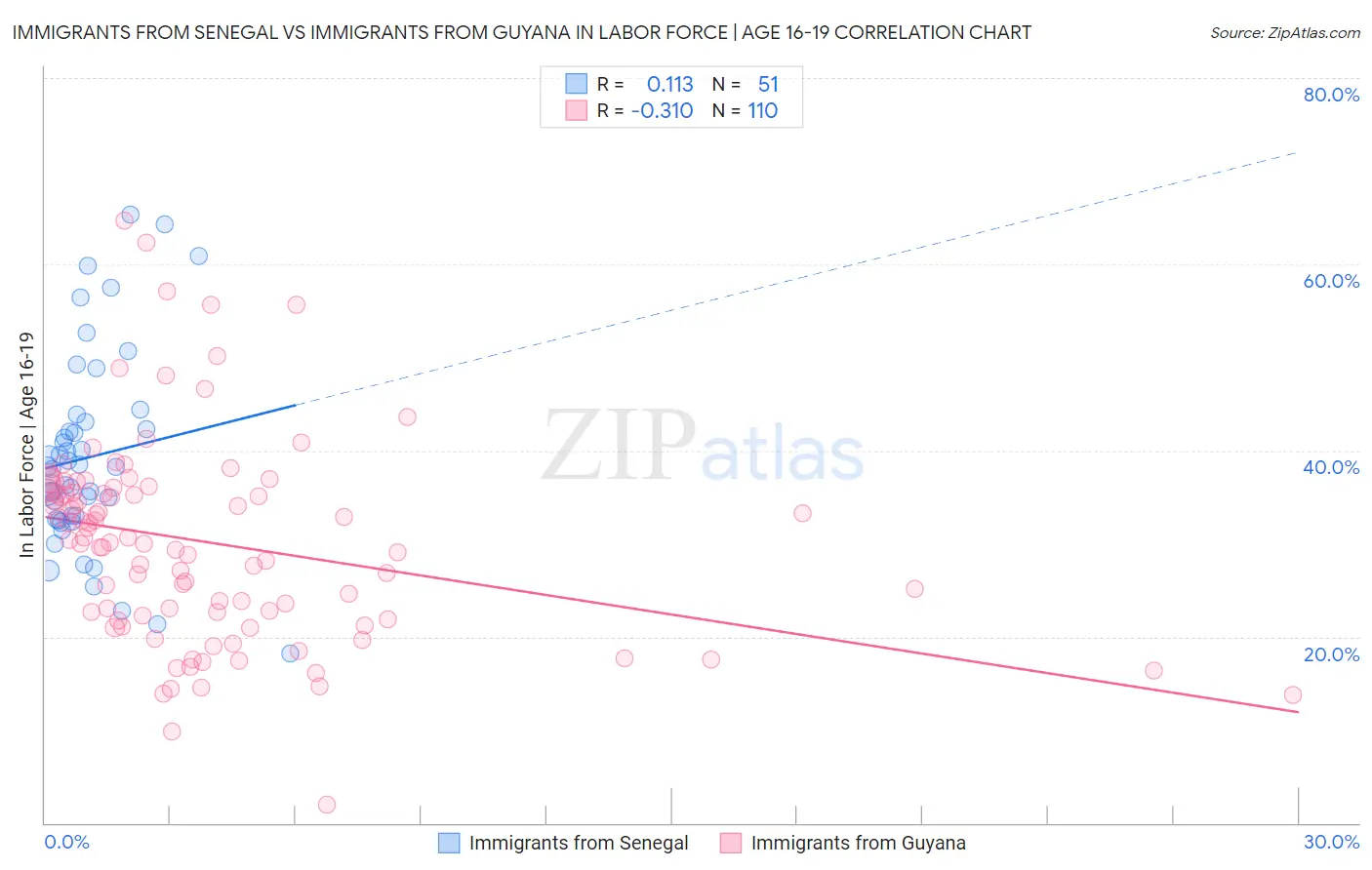 Immigrants from Senegal vs Immigrants from Guyana In Labor Force | Age 16-19