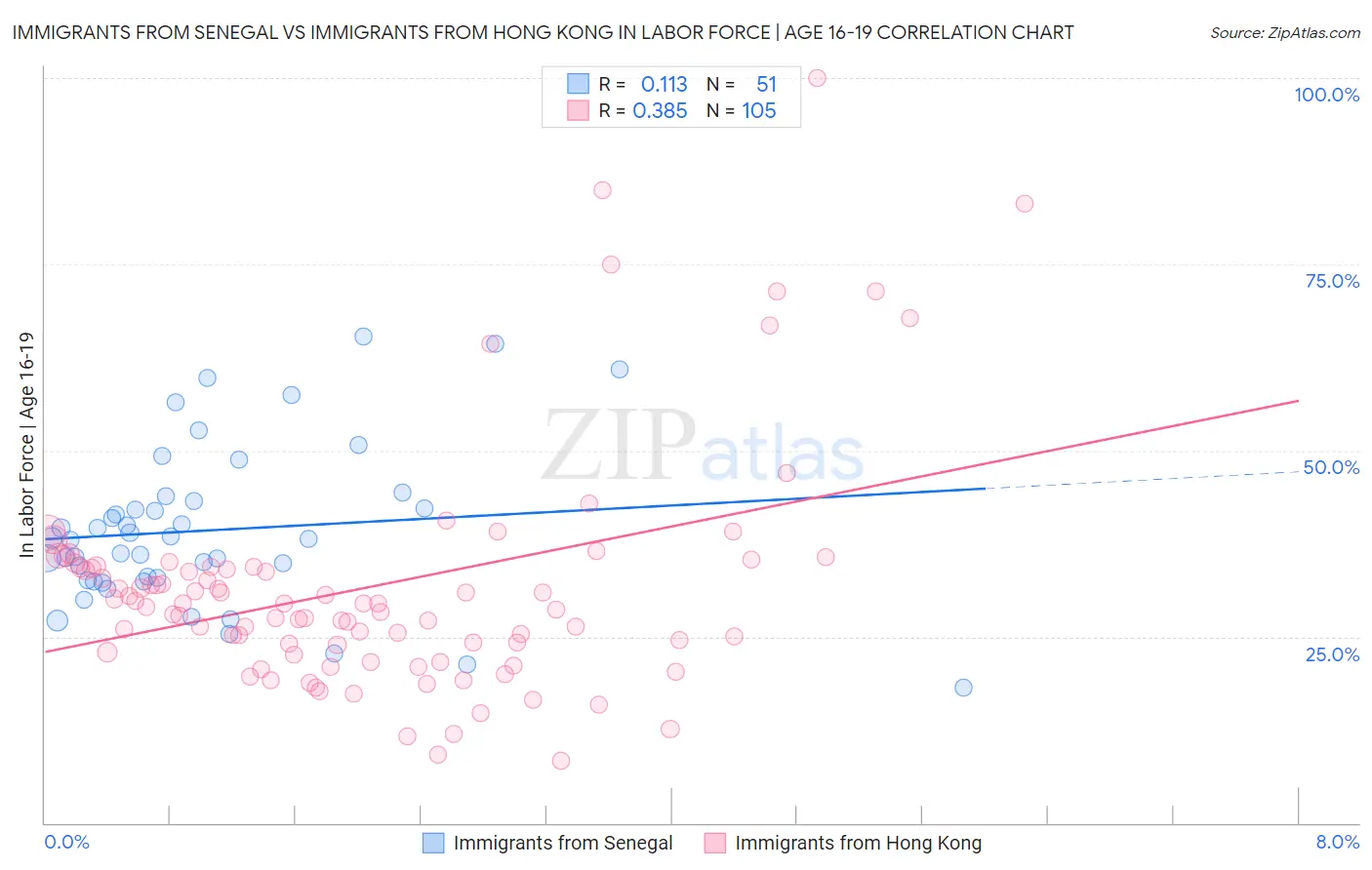 Immigrants from Senegal vs Immigrants from Hong Kong In Labor Force | Age 16-19