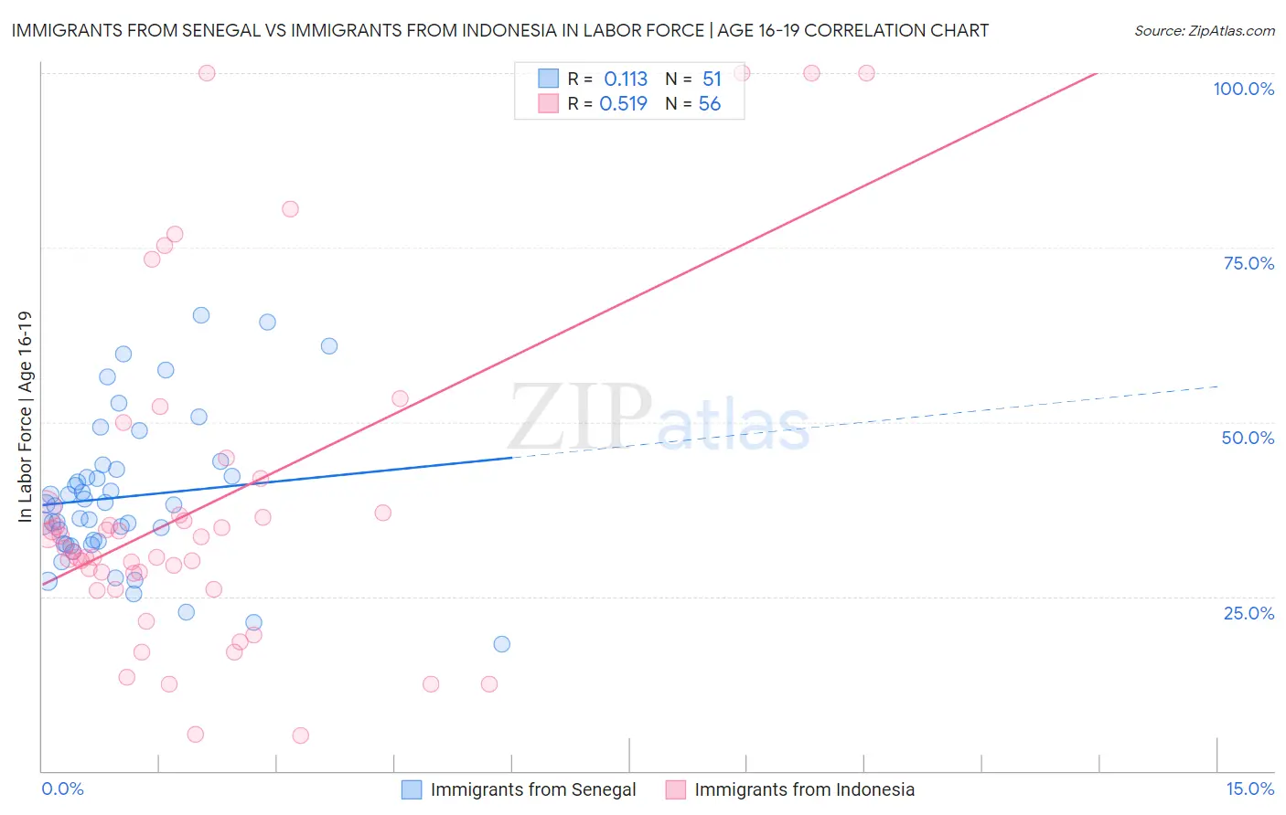 Immigrants from Senegal vs Immigrants from Indonesia In Labor Force | Age 16-19