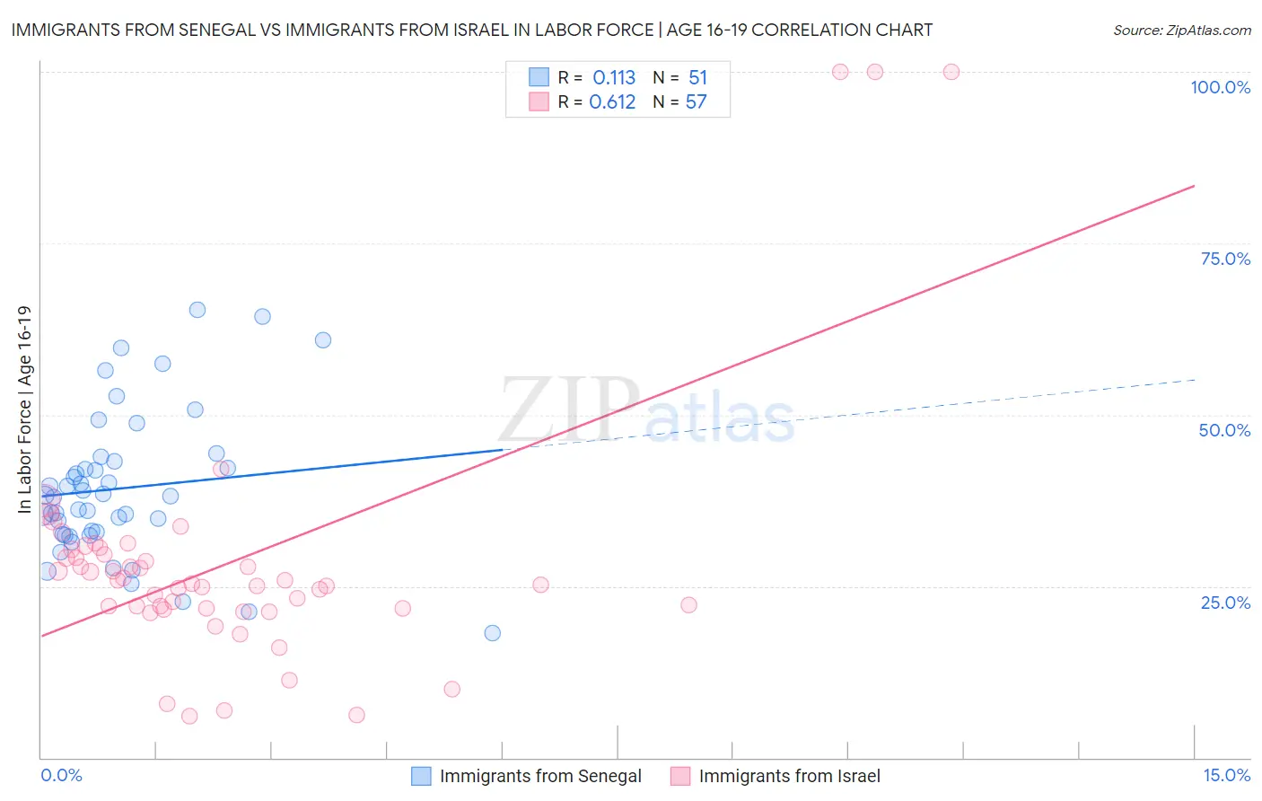 Immigrants from Senegal vs Immigrants from Israel In Labor Force | Age 16-19