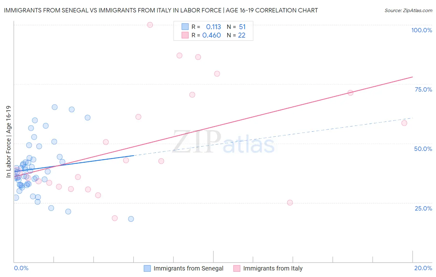 Immigrants from Senegal vs Immigrants from Italy In Labor Force | Age 16-19