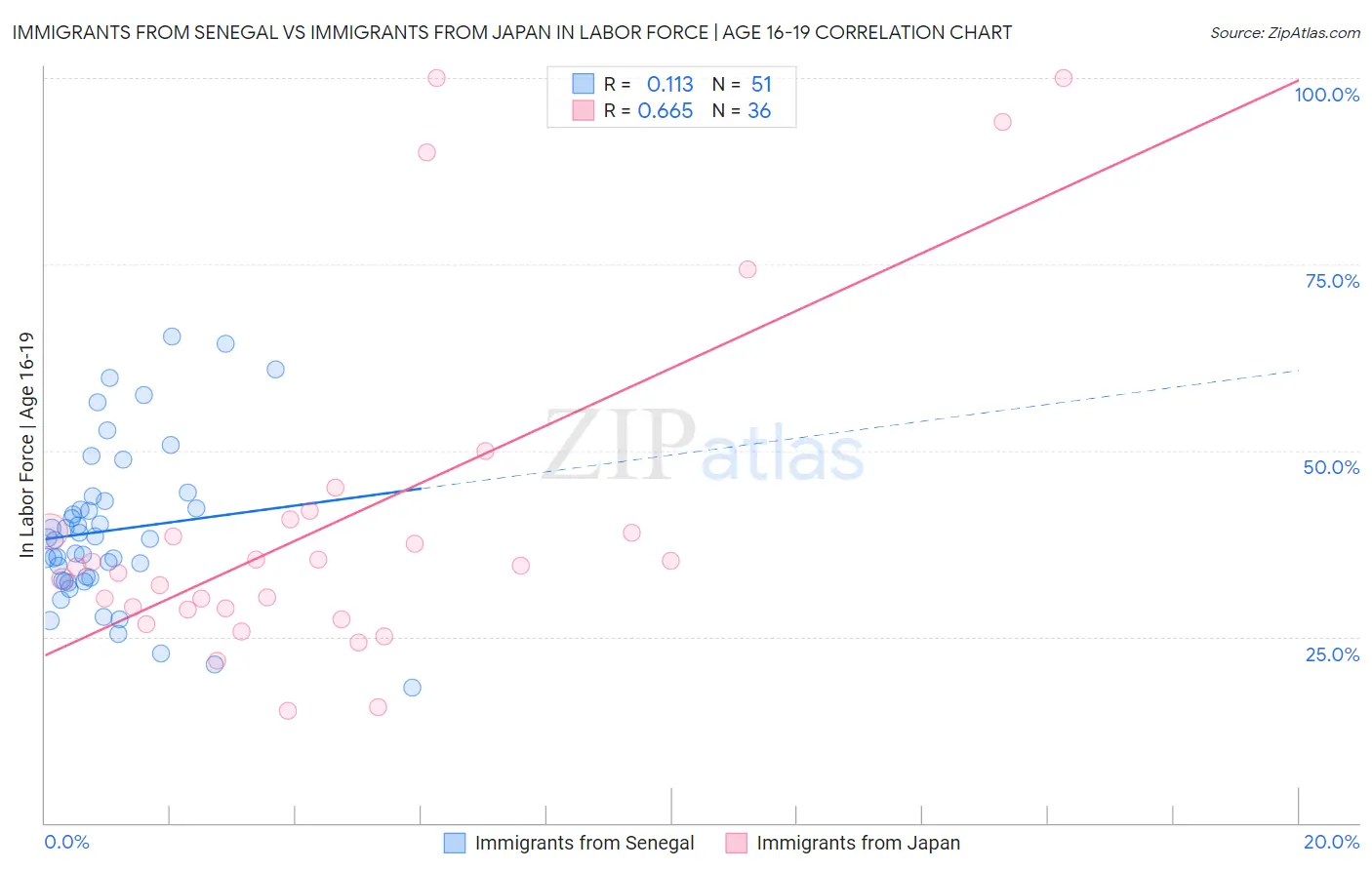 Immigrants from Senegal vs Immigrants from Japan In Labor Force | Age 16-19