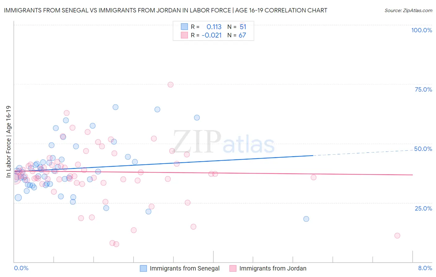 Immigrants from Senegal vs Immigrants from Jordan In Labor Force | Age 16-19