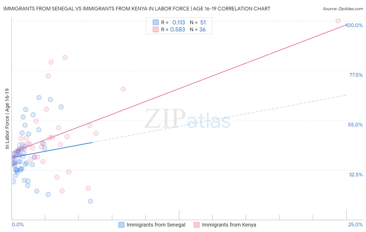 Immigrants from Senegal vs Immigrants from Kenya In Labor Force | Age 16-19
