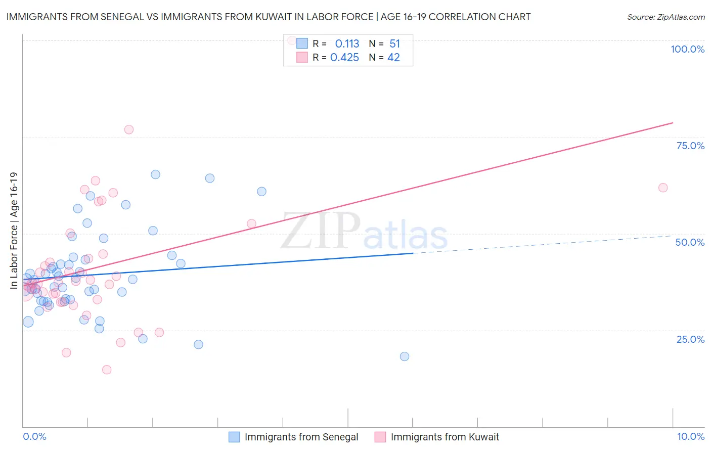 Immigrants from Senegal vs Immigrants from Kuwait In Labor Force | Age 16-19