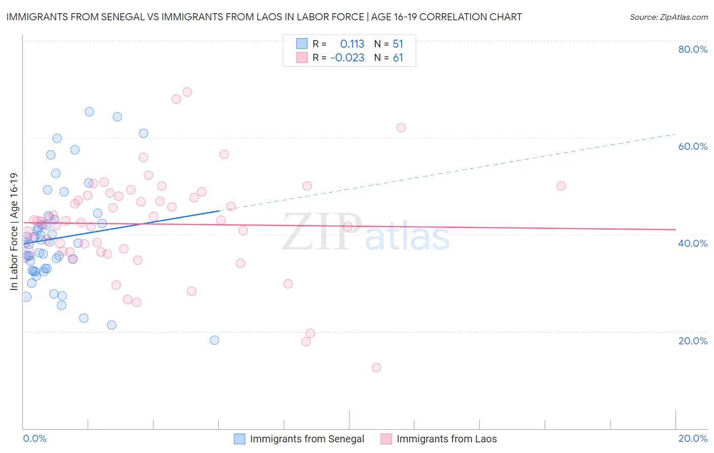 Immigrants from Senegal vs Immigrants from Laos In Labor Force | Age 16-19
