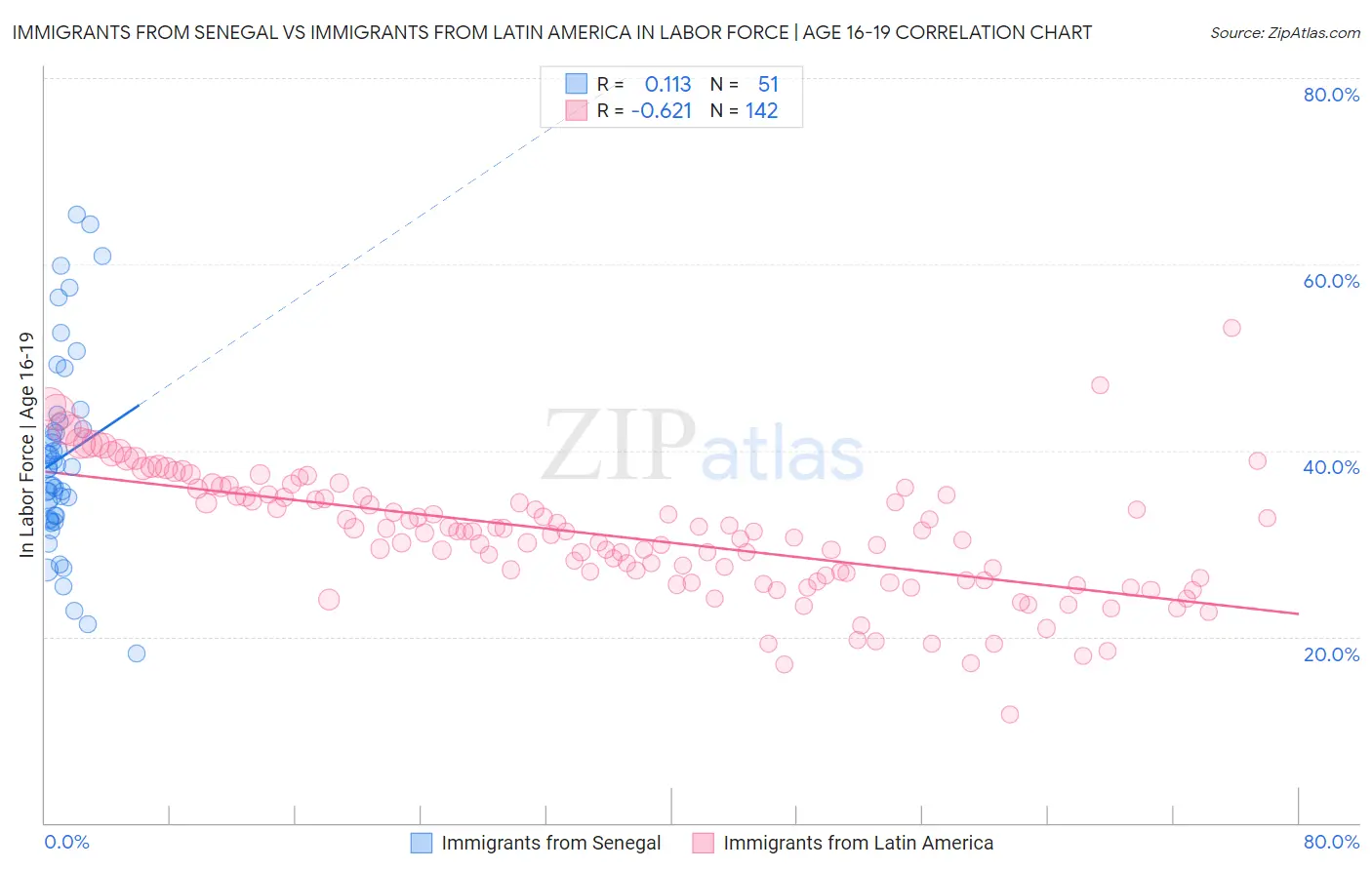 Immigrants from Senegal vs Immigrants from Latin America In Labor Force | Age 16-19