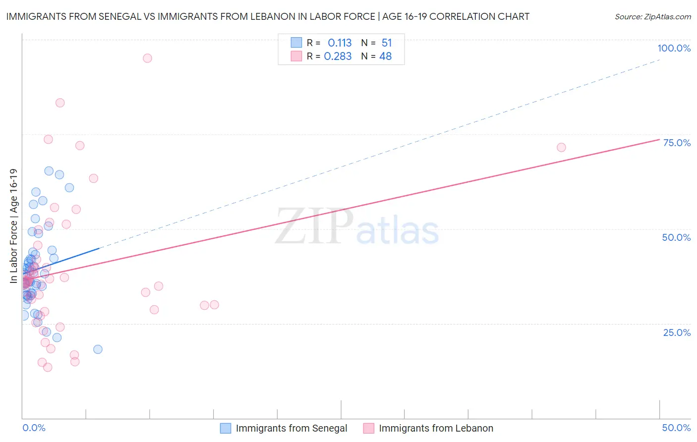 Immigrants from Senegal vs Immigrants from Lebanon In Labor Force | Age 16-19