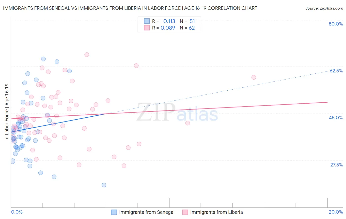 Immigrants from Senegal vs Immigrants from Liberia In Labor Force | Age 16-19