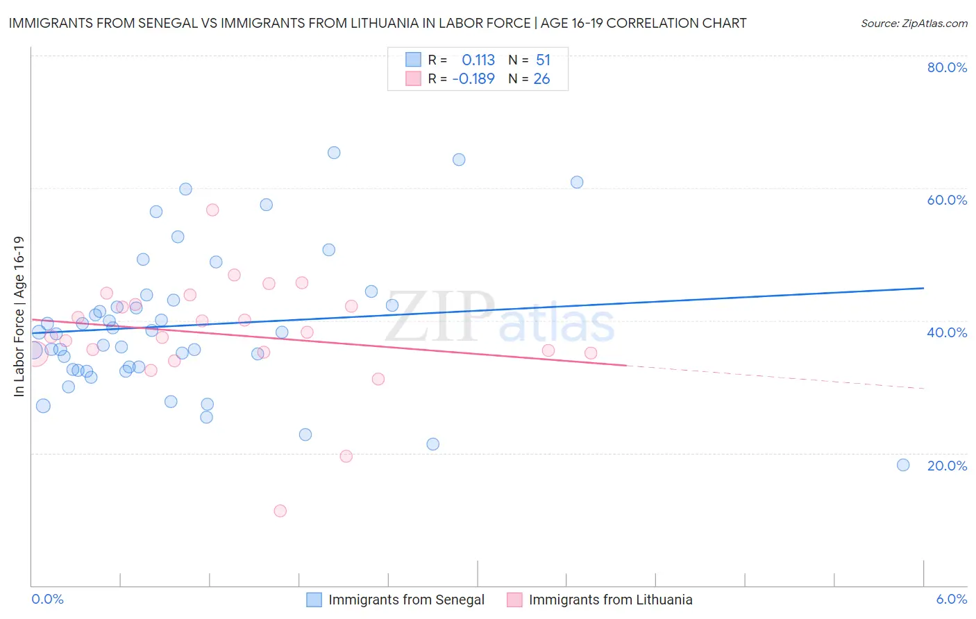 Immigrants from Senegal vs Immigrants from Lithuania In Labor Force | Age 16-19