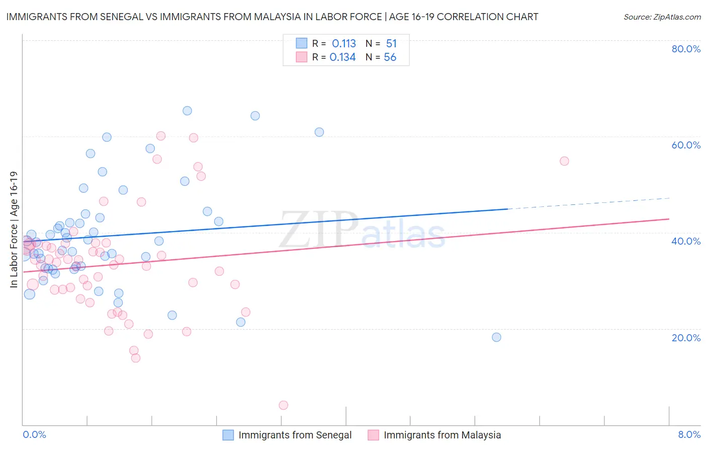 Immigrants from Senegal vs Immigrants from Malaysia In Labor Force | Age 16-19