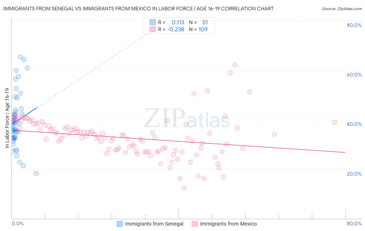 Immigrants from Senegal vs Immigrants from Mexico In Labor Force | Age 16-19