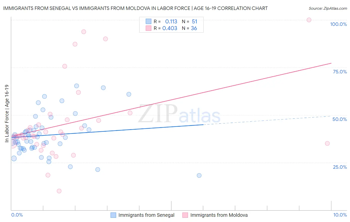 Immigrants from Senegal vs Immigrants from Moldova In Labor Force | Age 16-19