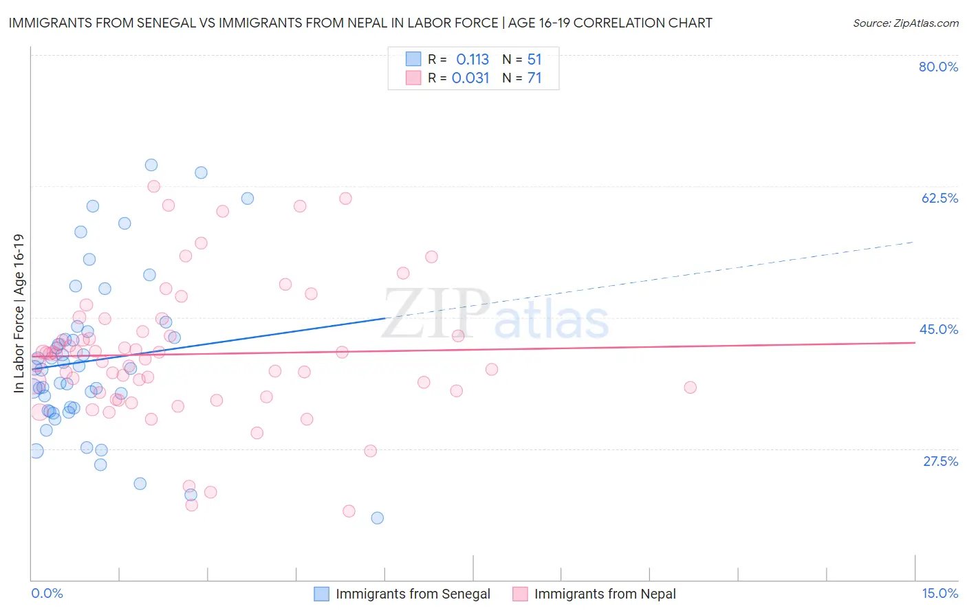 Immigrants from Senegal vs Immigrants from Nepal In Labor Force | Age 16-19