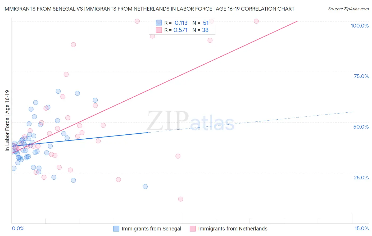Immigrants from Senegal vs Immigrants from Netherlands In Labor Force | Age 16-19