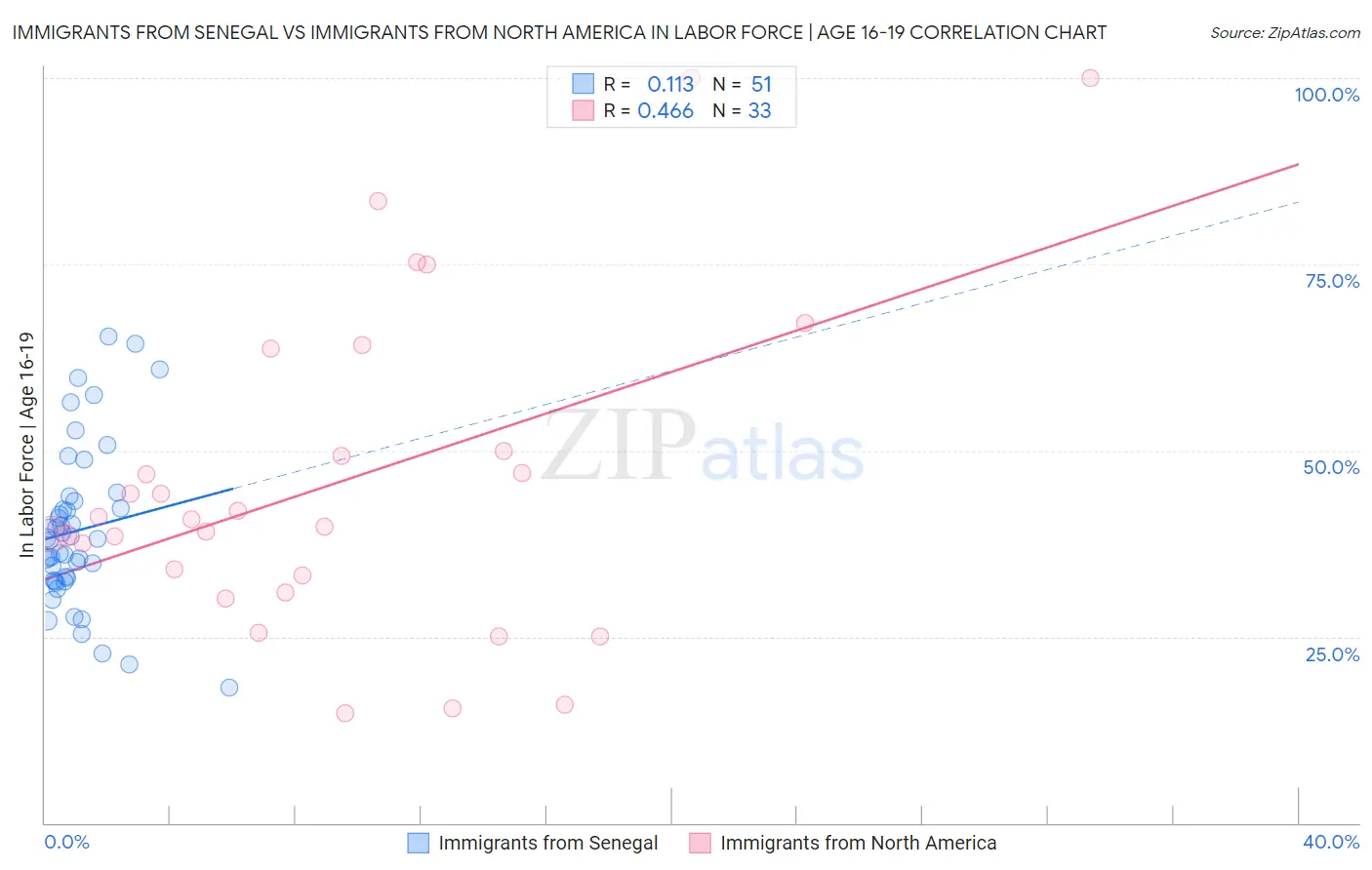 Immigrants from Senegal vs Immigrants from North America In Labor Force | Age 16-19