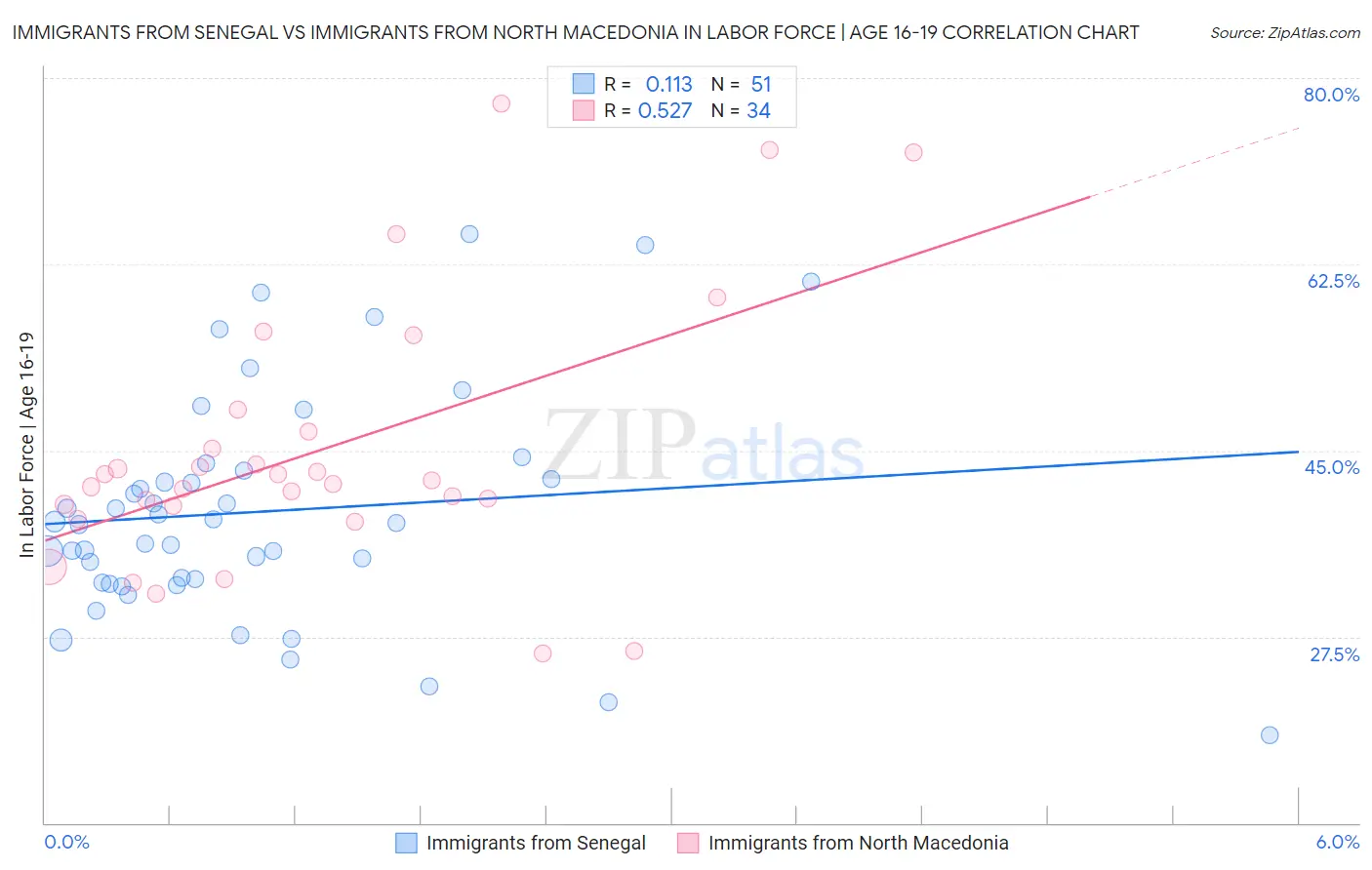 Immigrants from Senegal vs Immigrants from North Macedonia In Labor Force | Age 16-19