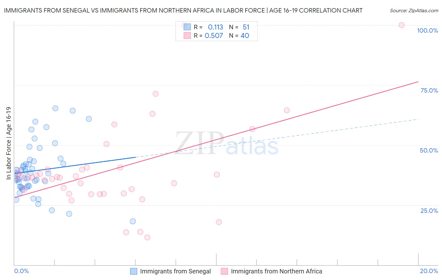 Immigrants from Senegal vs Immigrants from Northern Africa In Labor Force | Age 16-19
