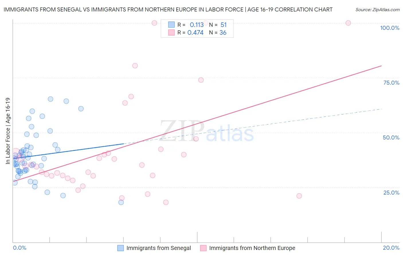 Immigrants from Senegal vs Immigrants from Northern Europe In Labor Force | Age 16-19
