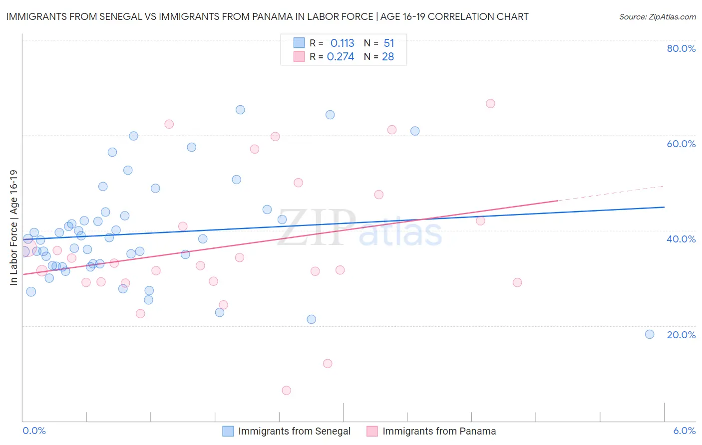Immigrants from Senegal vs Immigrants from Panama In Labor Force | Age 16-19