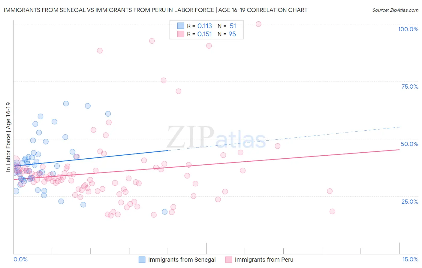 Immigrants from Senegal vs Immigrants from Peru In Labor Force | Age 16-19
