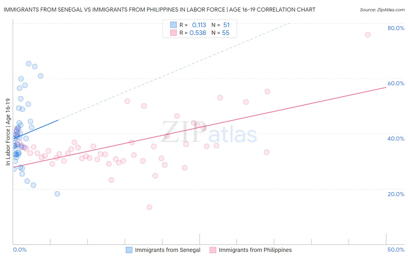 Immigrants from Senegal vs Immigrants from Philippines In Labor Force | Age 16-19