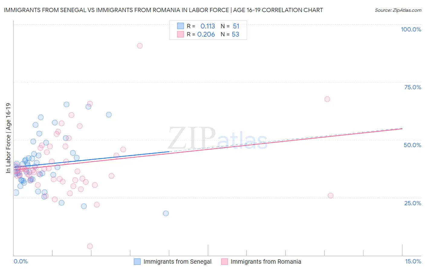 Immigrants from Senegal vs Immigrants from Romania In Labor Force | Age 16-19