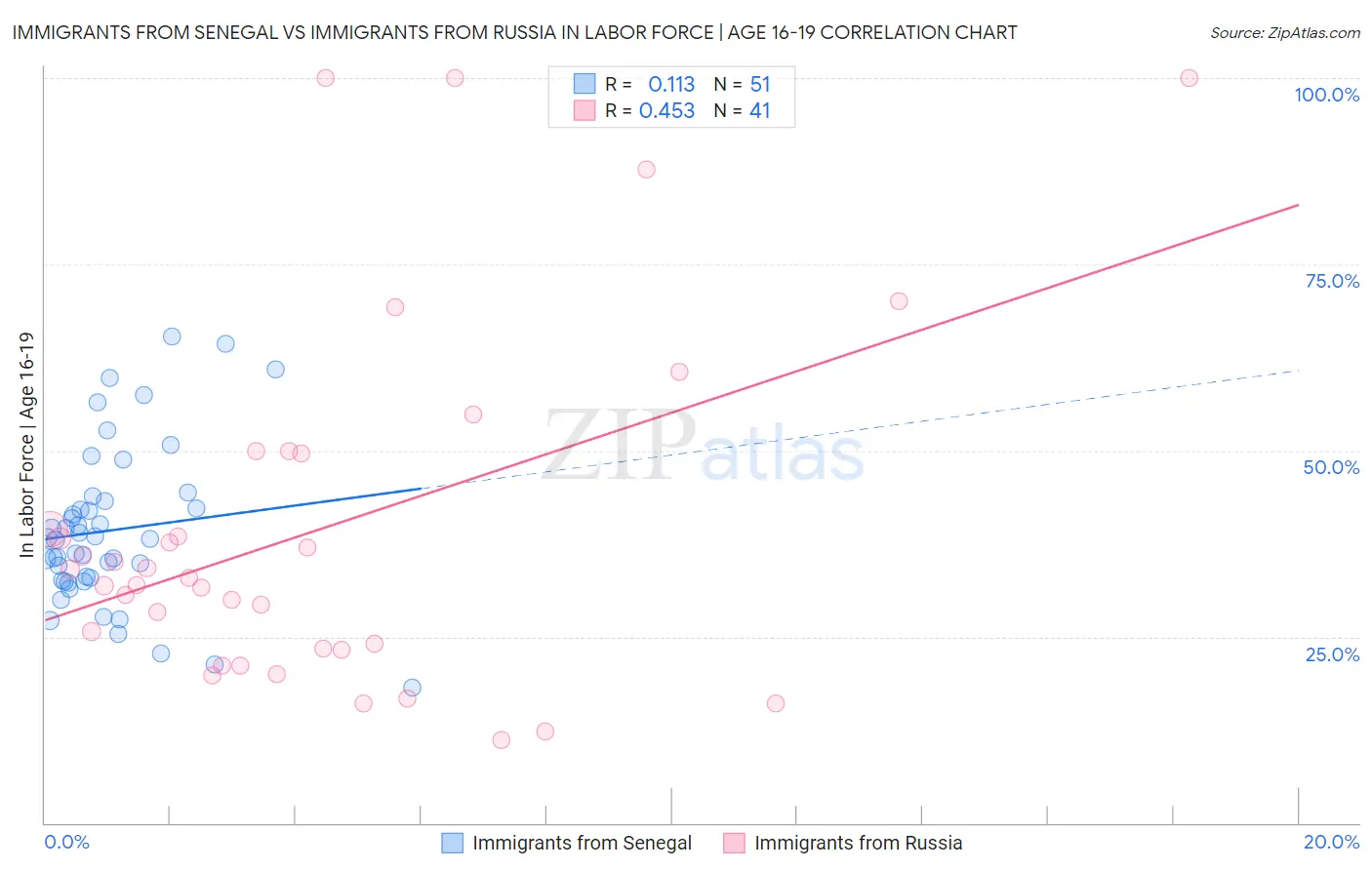 Immigrants from Senegal vs Immigrants from Russia In Labor Force | Age 16-19