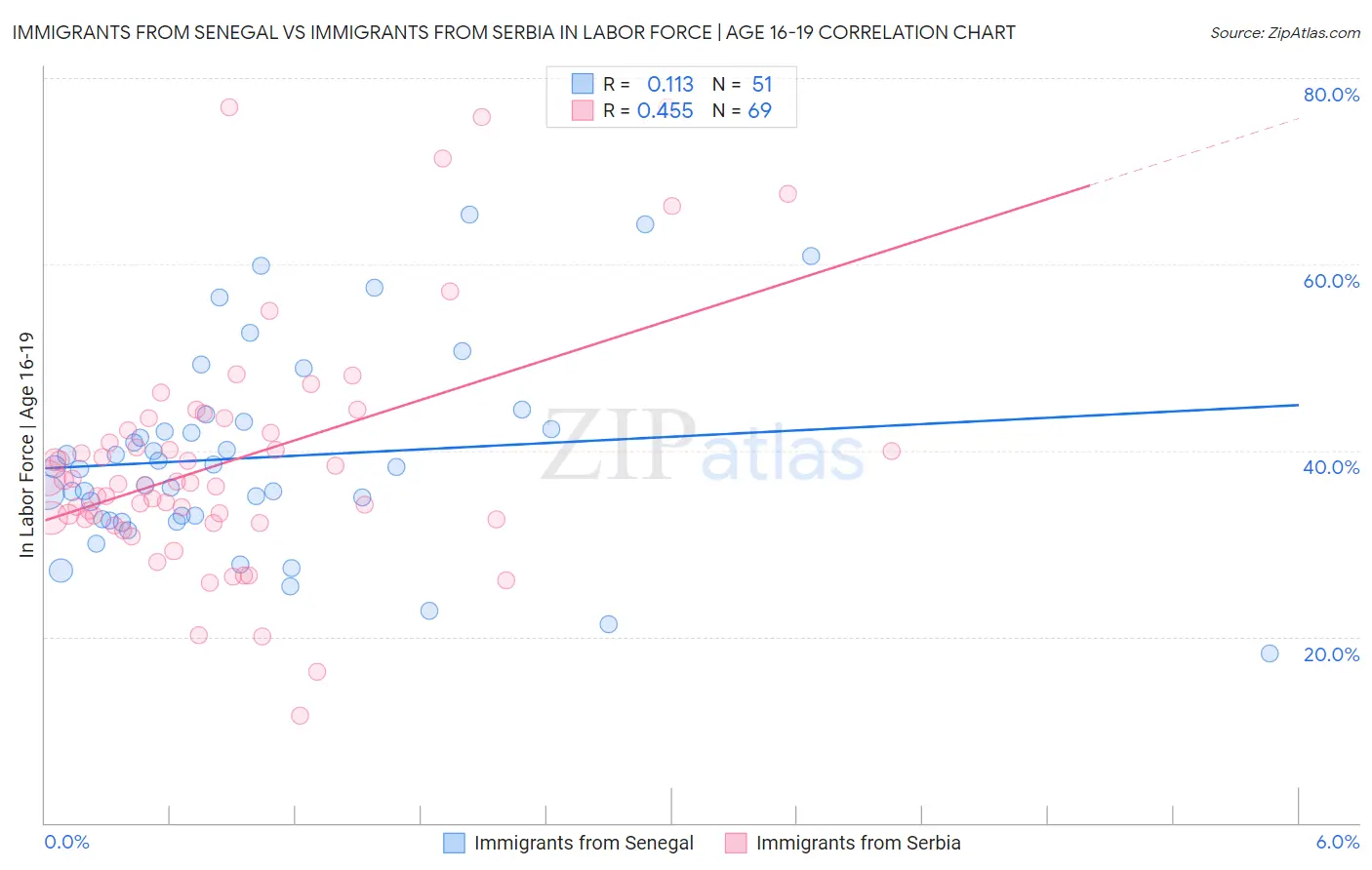 Immigrants from Senegal vs Immigrants from Serbia In Labor Force | Age 16-19