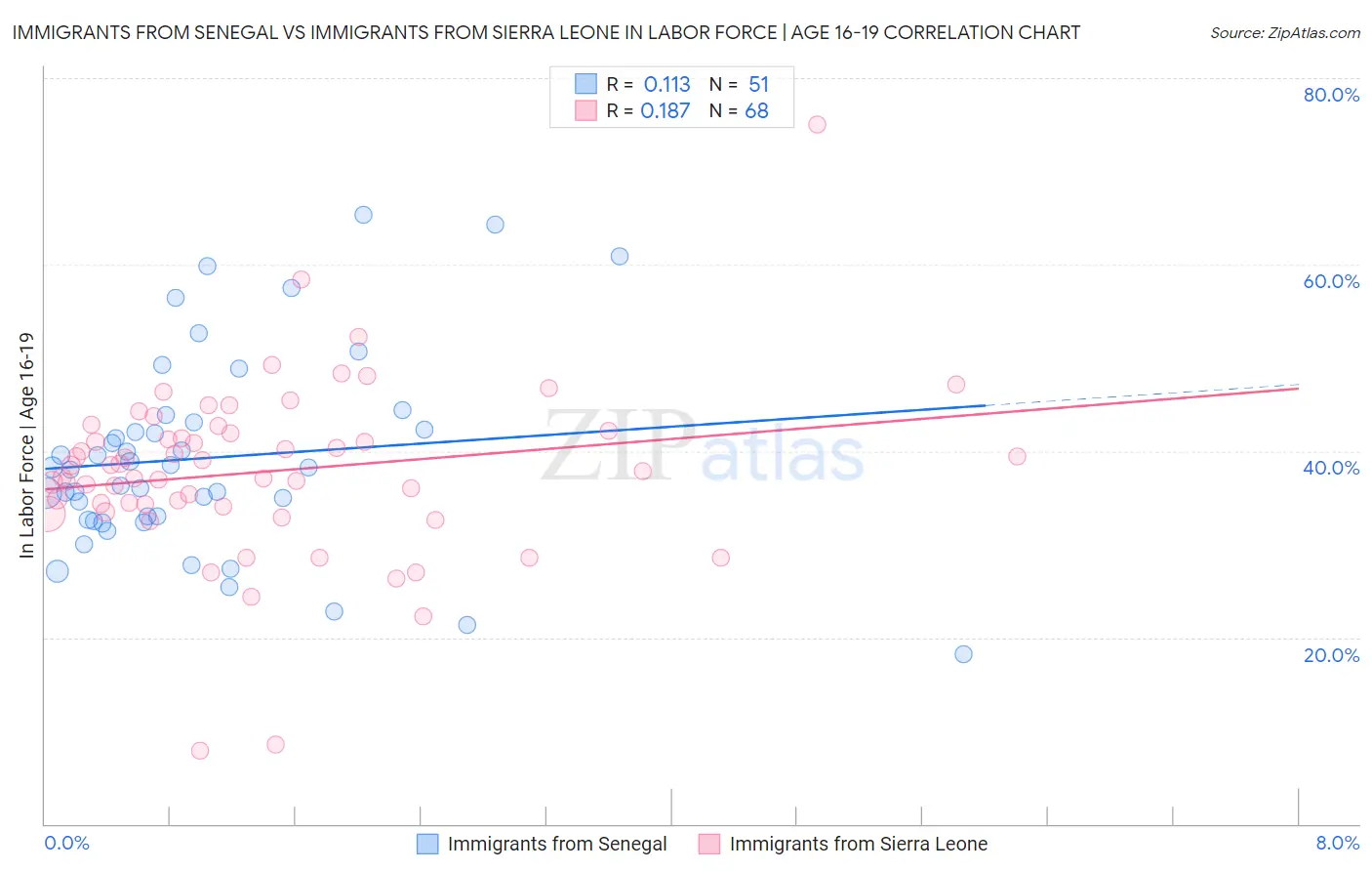 Immigrants from Senegal vs Immigrants from Sierra Leone In Labor Force | Age 16-19