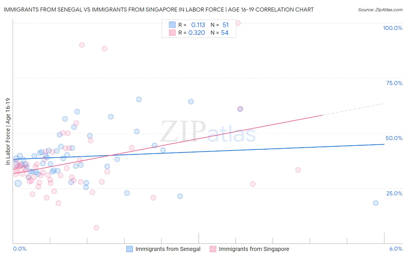 Immigrants from Senegal vs Immigrants from Singapore In Labor Force | Age 16-19