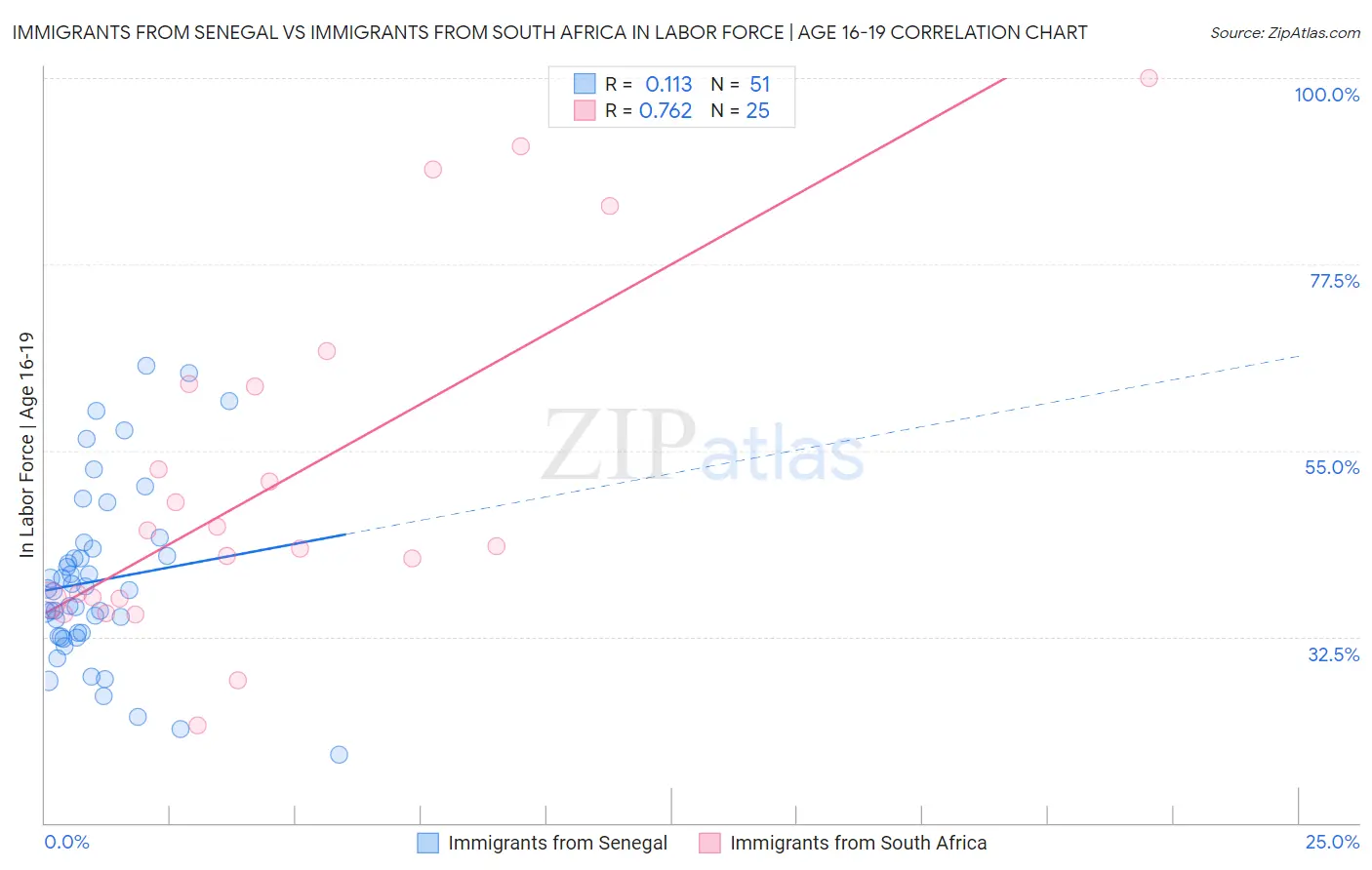Immigrants from Senegal vs Immigrants from South Africa In Labor Force | Age 16-19