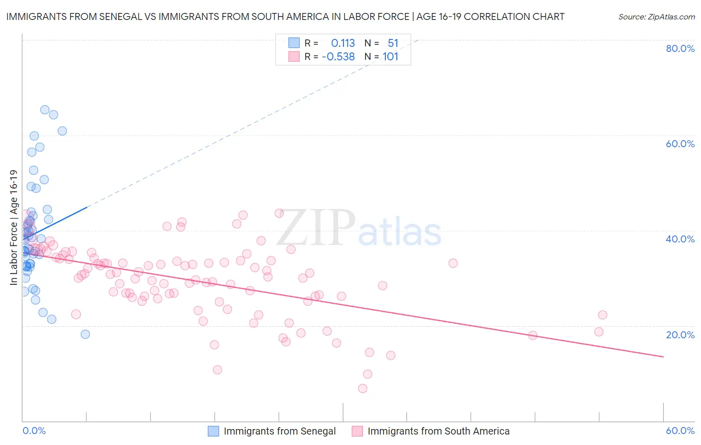 Immigrants from Senegal vs Immigrants from South America In Labor Force | Age 16-19