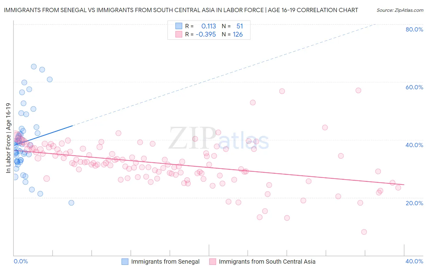 Immigrants from Senegal vs Immigrants from South Central Asia In Labor Force | Age 16-19