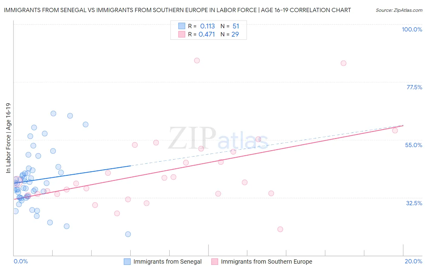Immigrants from Senegal vs Immigrants from Southern Europe In Labor Force | Age 16-19