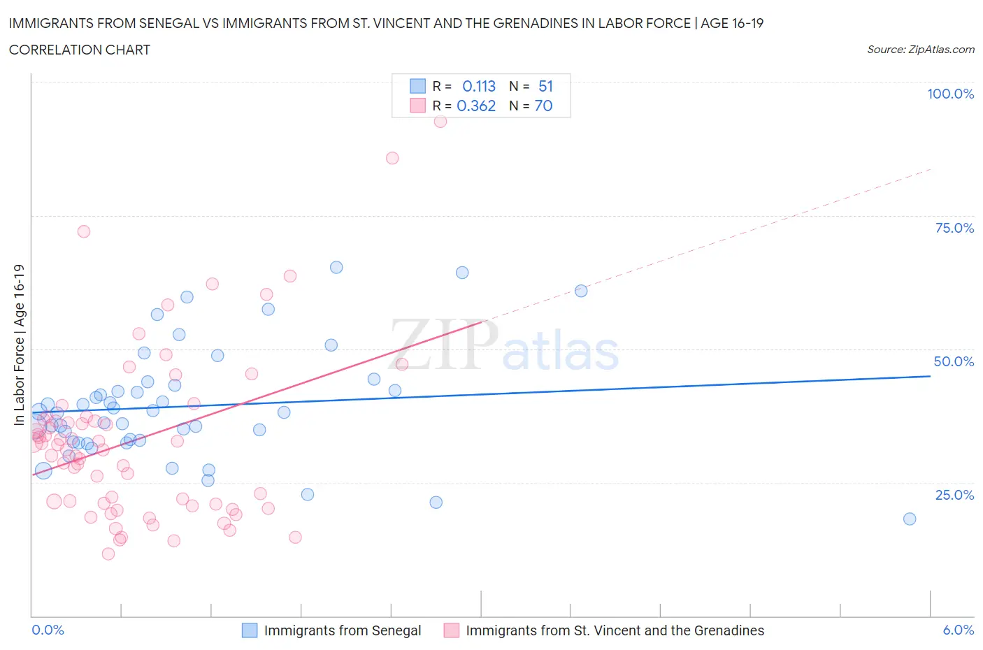 Immigrants from Senegal vs Immigrants from St. Vincent and the Grenadines In Labor Force | Age 16-19