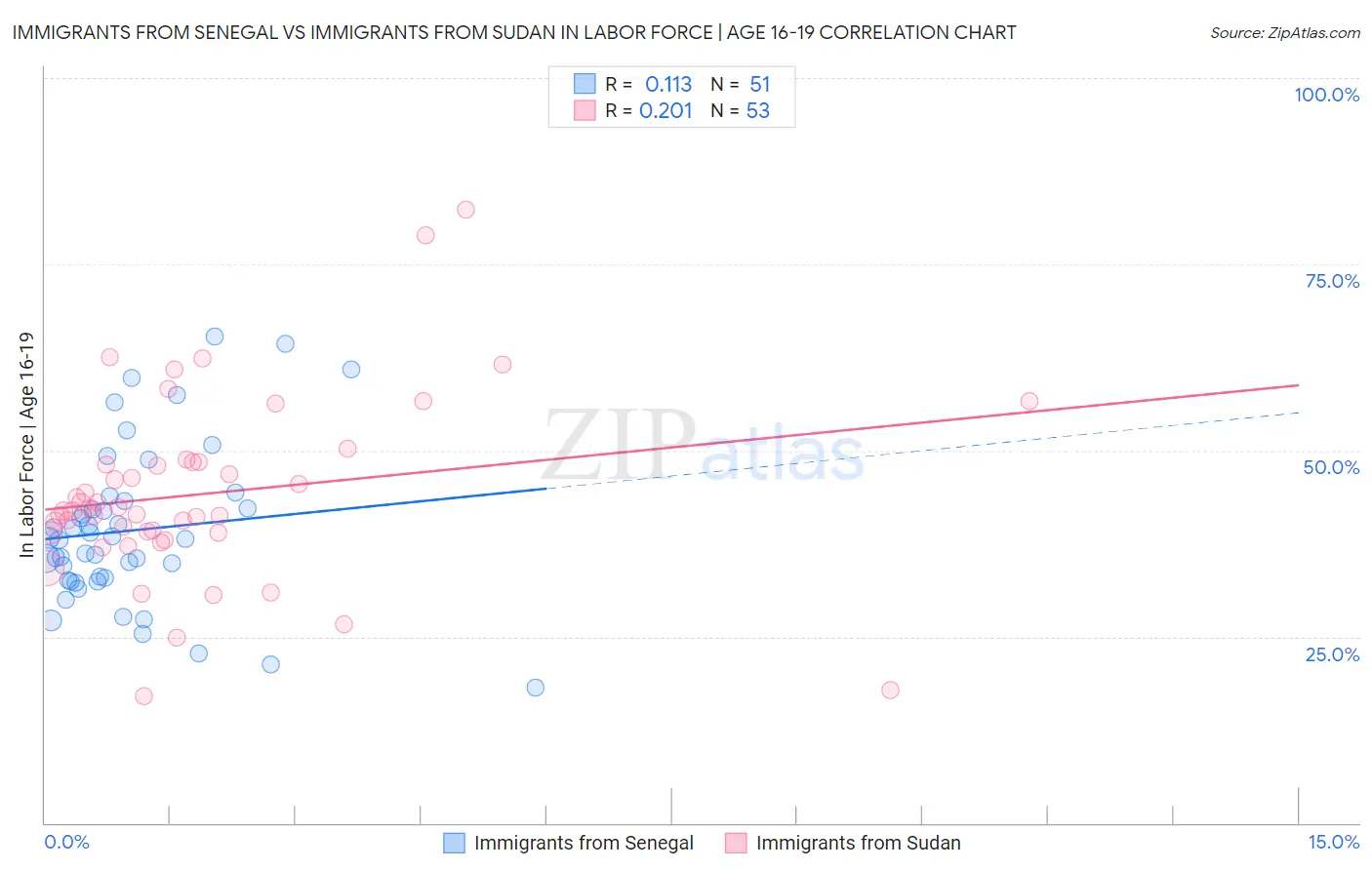 Immigrants from Senegal vs Immigrants from Sudan In Labor Force | Age 16-19
