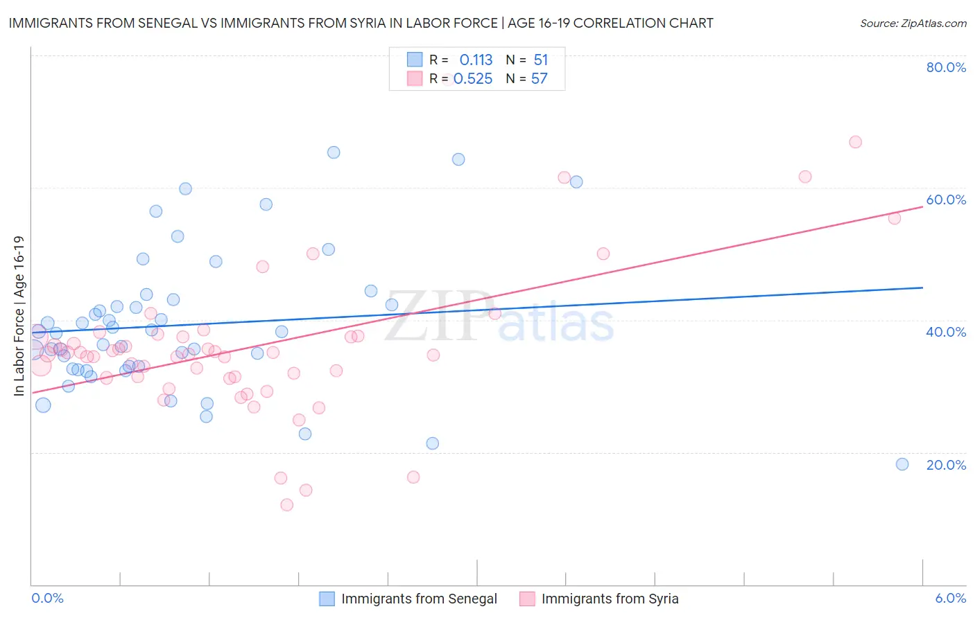 Immigrants from Senegal vs Immigrants from Syria In Labor Force | Age 16-19
