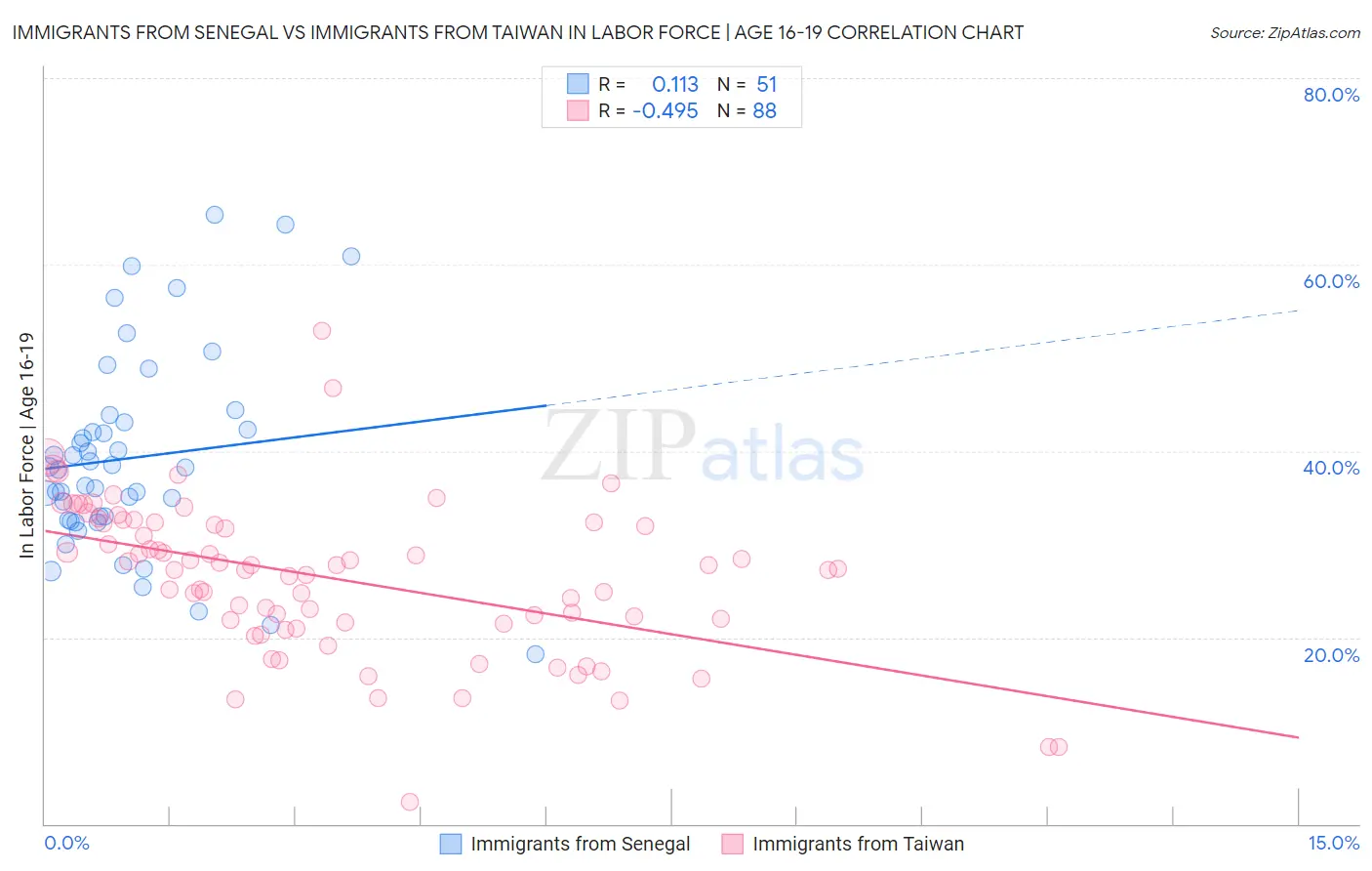 Immigrants from Senegal vs Immigrants from Taiwan In Labor Force | Age 16-19