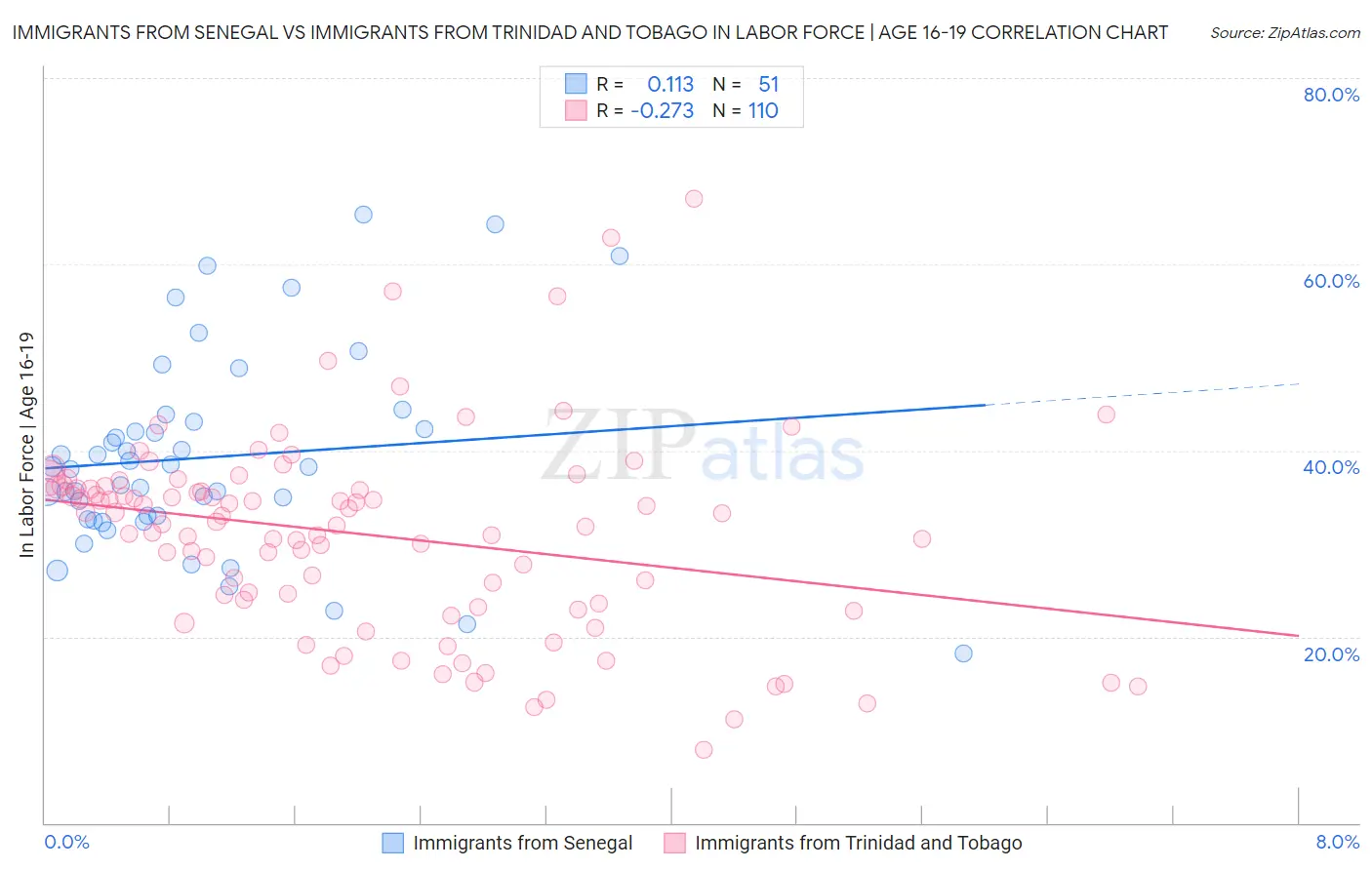 Immigrants from Senegal vs Immigrants from Trinidad and Tobago In Labor Force | Age 16-19