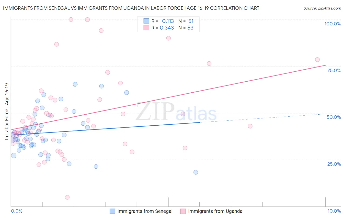 Immigrants from Senegal vs Immigrants from Uganda In Labor Force | Age 16-19