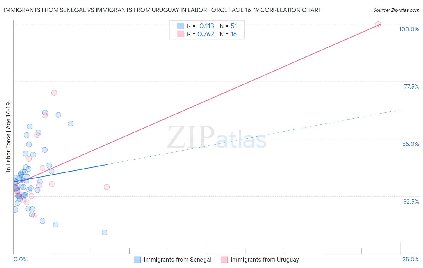 Immigrants from Senegal vs Immigrants from Uruguay In Labor Force | Age 16-19