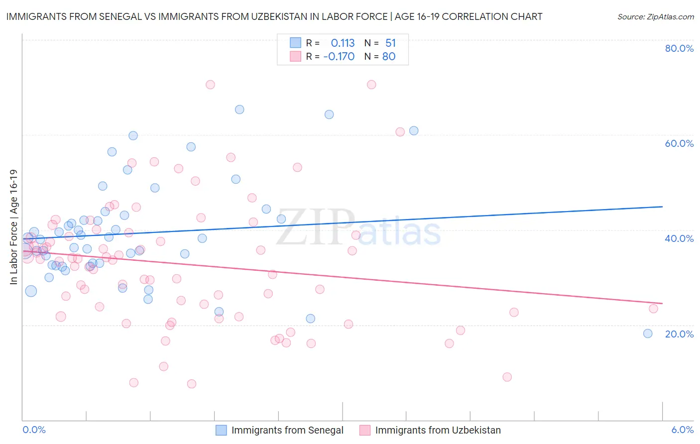 Immigrants from Senegal vs Immigrants from Uzbekistan In Labor Force | Age 16-19