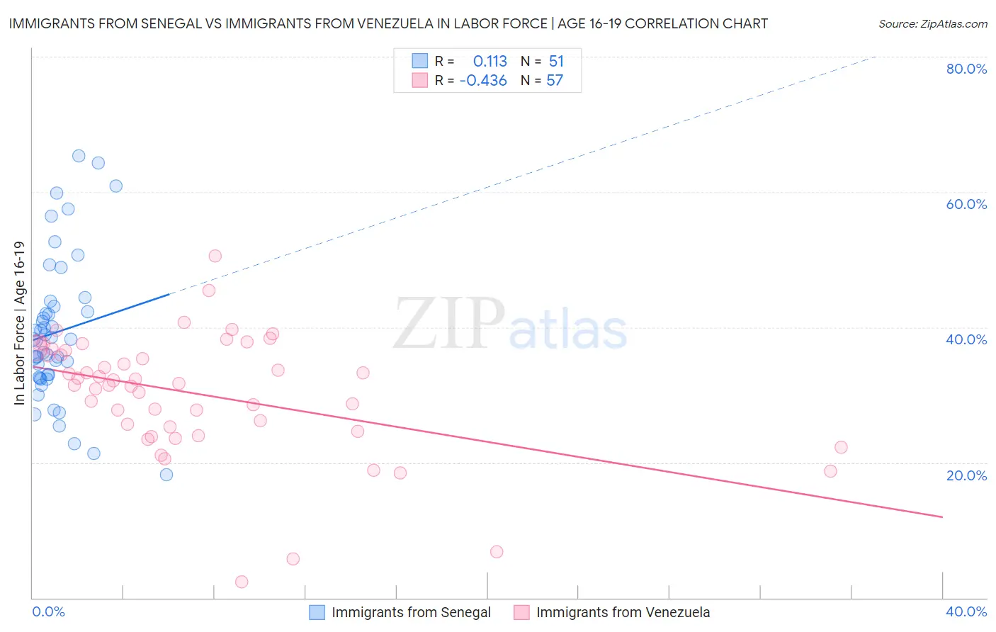 Immigrants from Senegal vs Immigrants from Venezuela In Labor Force | Age 16-19