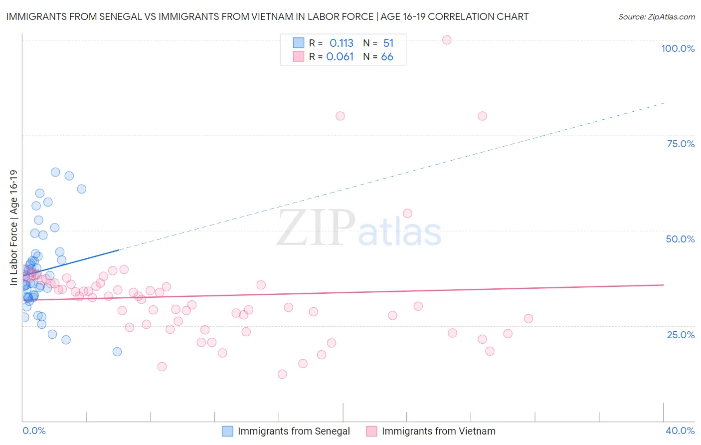 Immigrants from Senegal vs Immigrants from Vietnam In Labor Force | Age 16-19