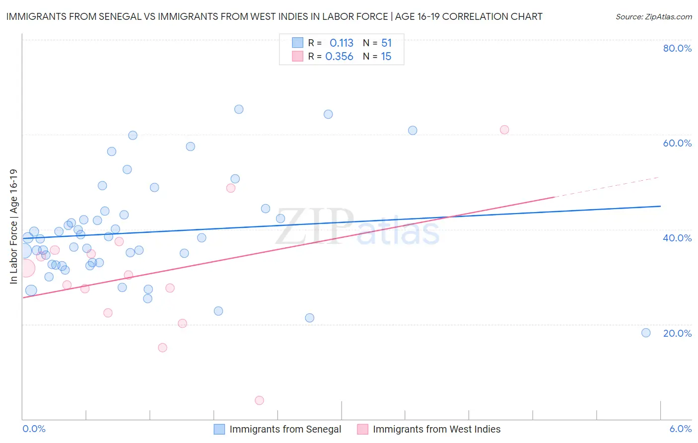 Immigrants from Senegal vs Immigrants from West Indies In Labor Force | Age 16-19