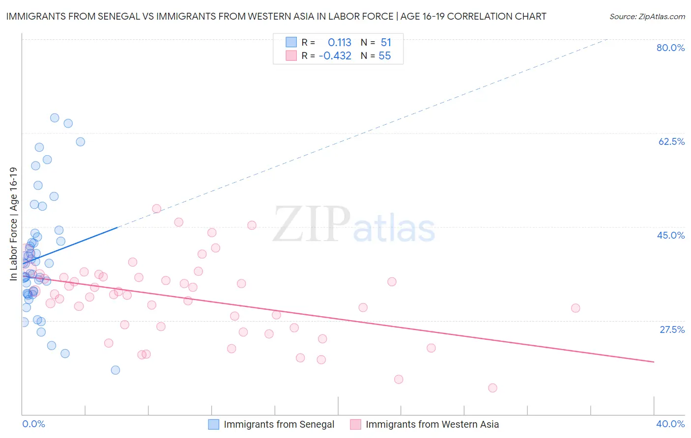 Immigrants from Senegal vs Immigrants from Western Asia In Labor Force | Age 16-19