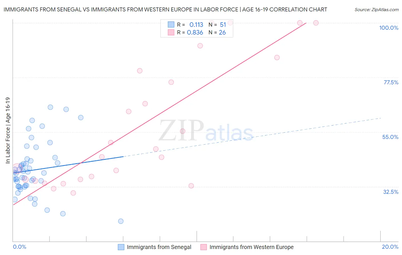 Immigrants from Senegal vs Immigrants from Western Europe In Labor Force | Age 16-19