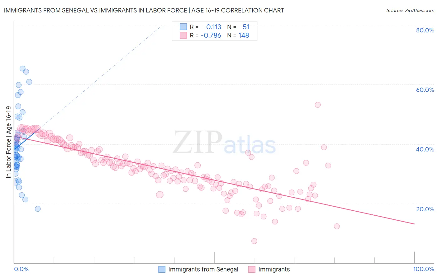 Immigrants from Senegal vs Immigrants In Labor Force | Age 16-19