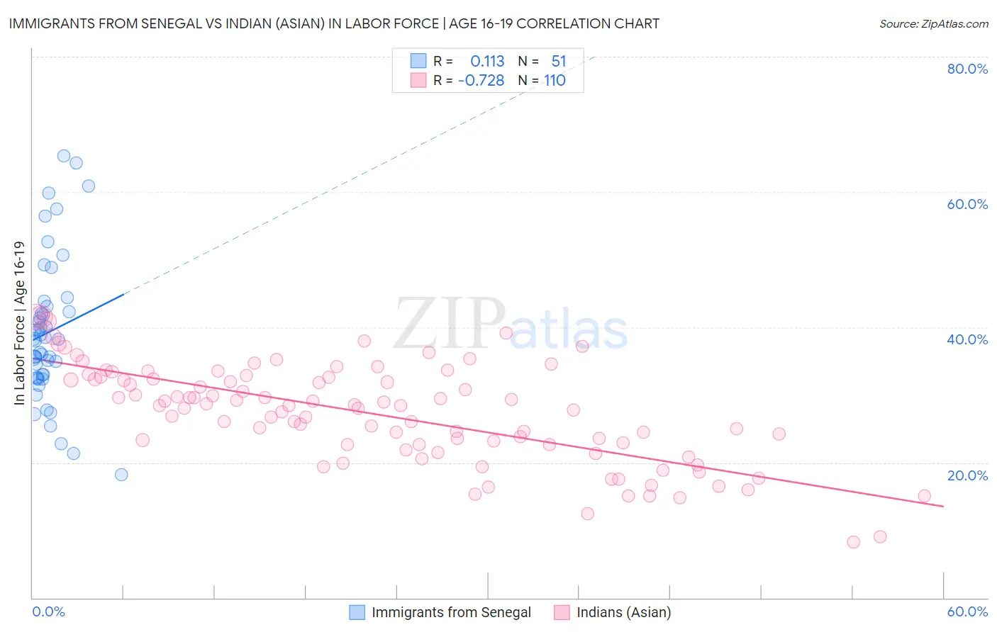 Immigrants from Senegal vs Indian (Asian) In Labor Force | Age 16-19